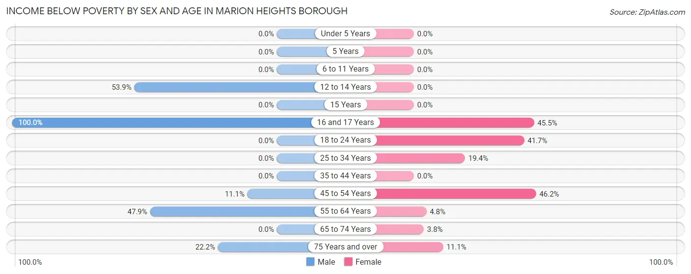 Income Below Poverty by Sex and Age in Marion Heights borough
