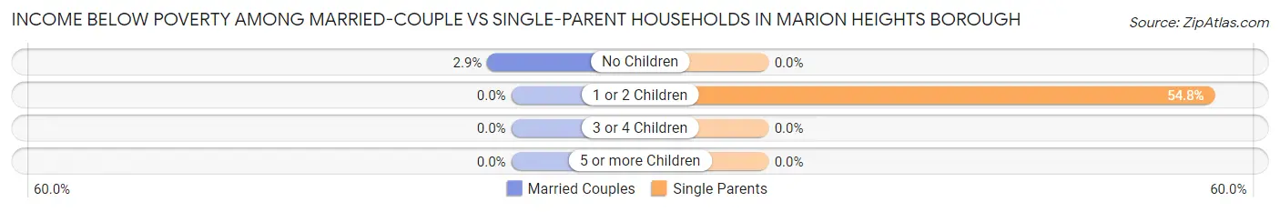 Income Below Poverty Among Married-Couple vs Single-Parent Households in Marion Heights borough