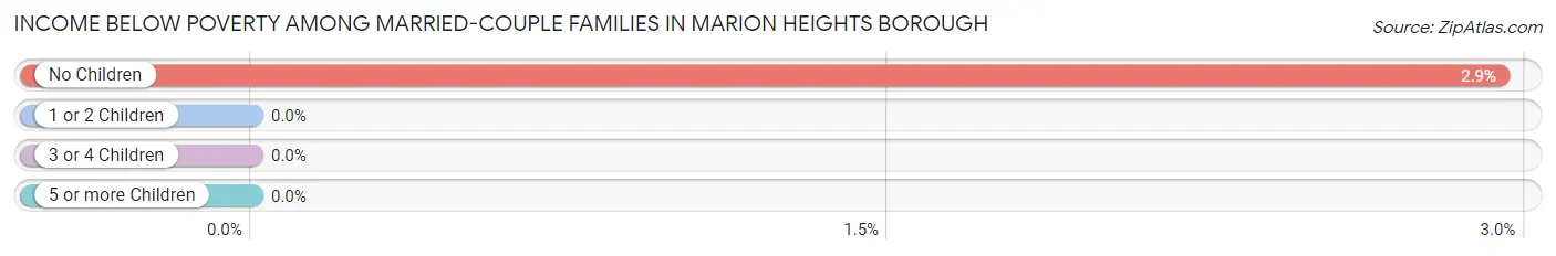 Income Below Poverty Among Married-Couple Families in Marion Heights borough