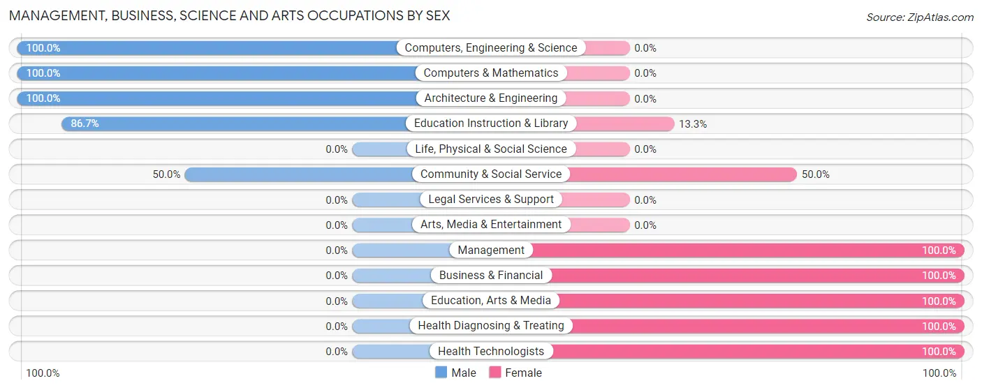 Management, Business, Science and Arts Occupations by Sex in Marion Heights borough