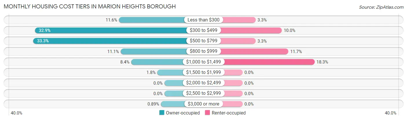 Monthly Housing Cost Tiers in Marion Heights borough