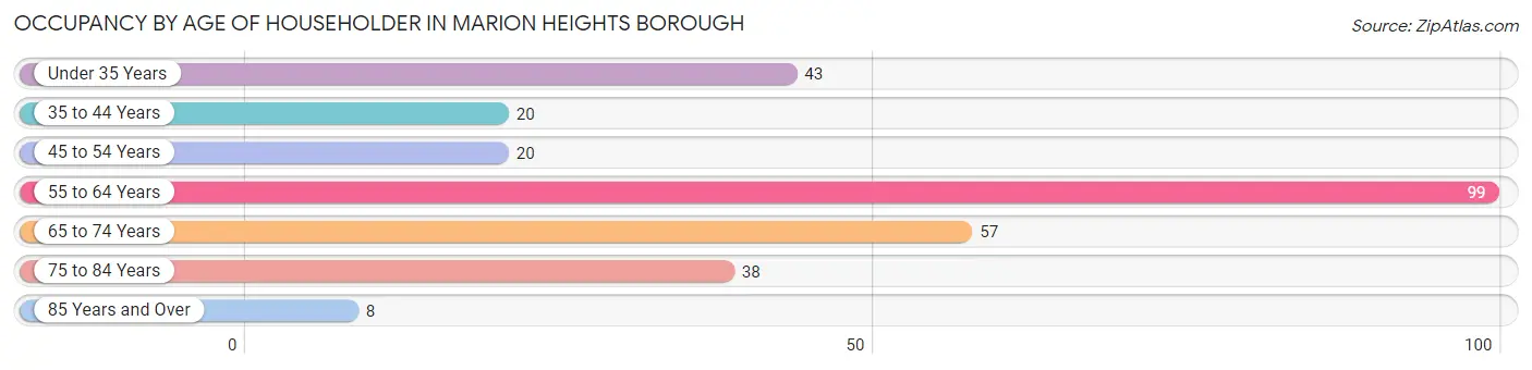 Occupancy by Age of Householder in Marion Heights borough