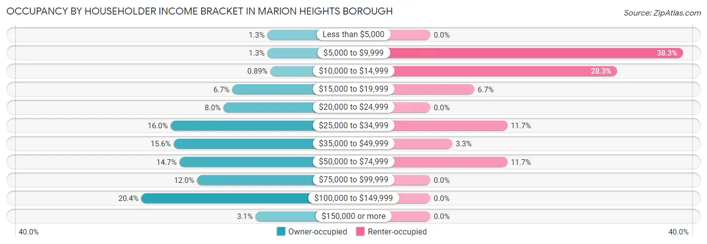 Occupancy by Householder Income Bracket in Marion Heights borough