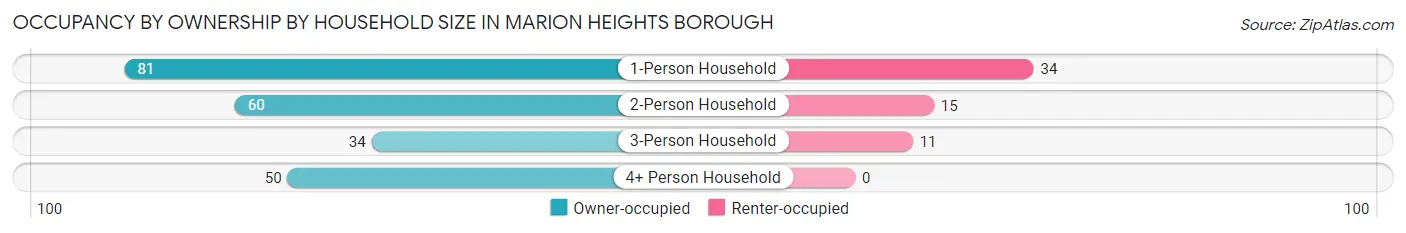 Occupancy by Ownership by Household Size in Marion Heights borough