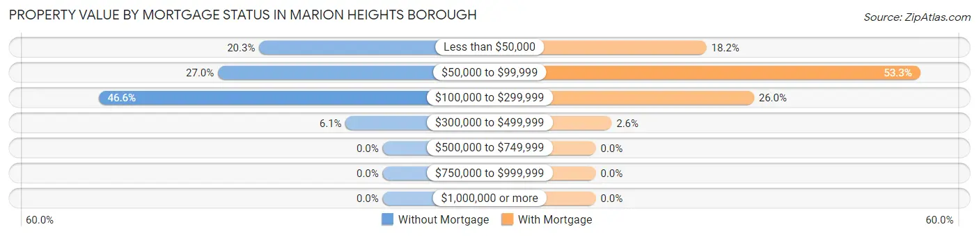 Property Value by Mortgage Status in Marion Heights borough