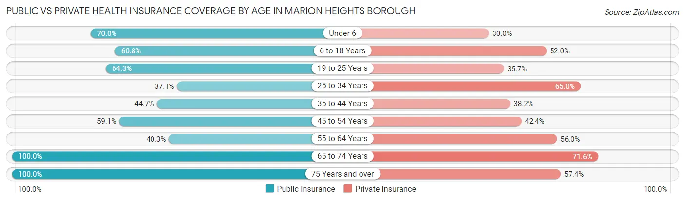 Public vs Private Health Insurance Coverage by Age in Marion Heights borough