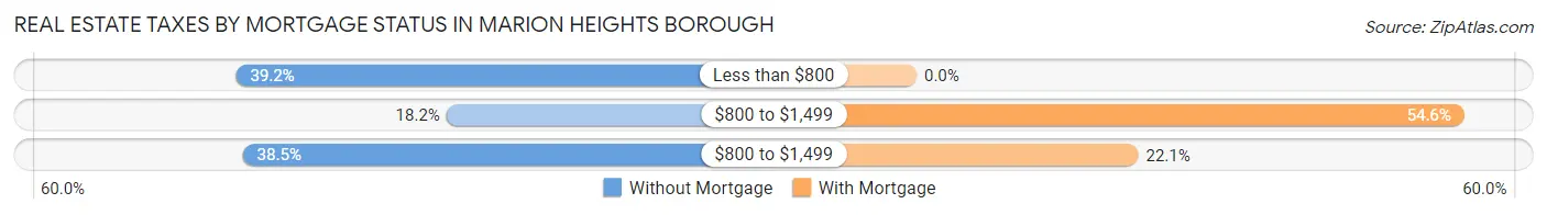 Real Estate Taxes by Mortgage Status in Marion Heights borough