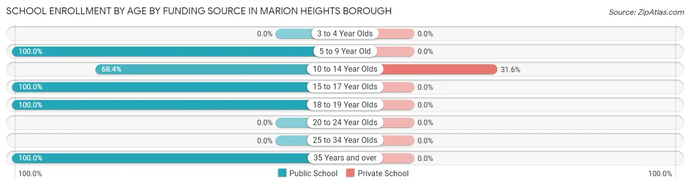 School Enrollment by Age by Funding Source in Marion Heights borough