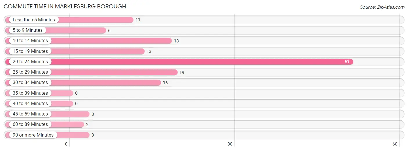 Commute Time in Marklesburg borough