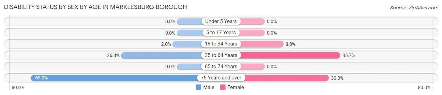 Disability Status by Sex by Age in Marklesburg borough