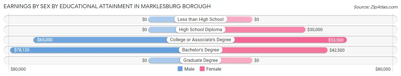 Earnings by Sex by Educational Attainment in Marklesburg borough