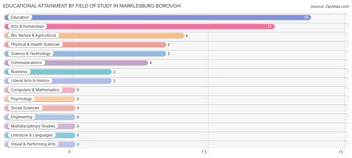 Educational Attainment by Field of Study in Marklesburg borough