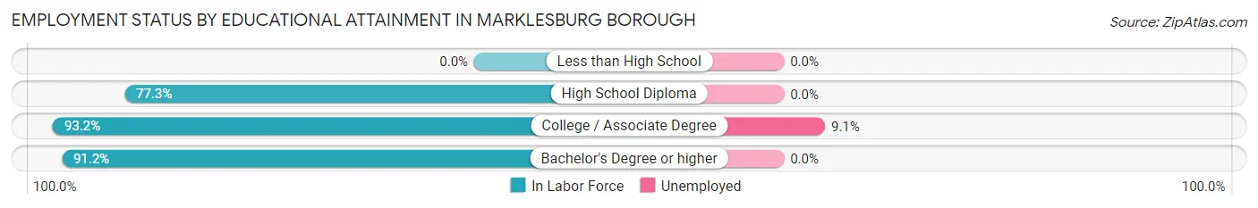 Employment Status by Educational Attainment in Marklesburg borough