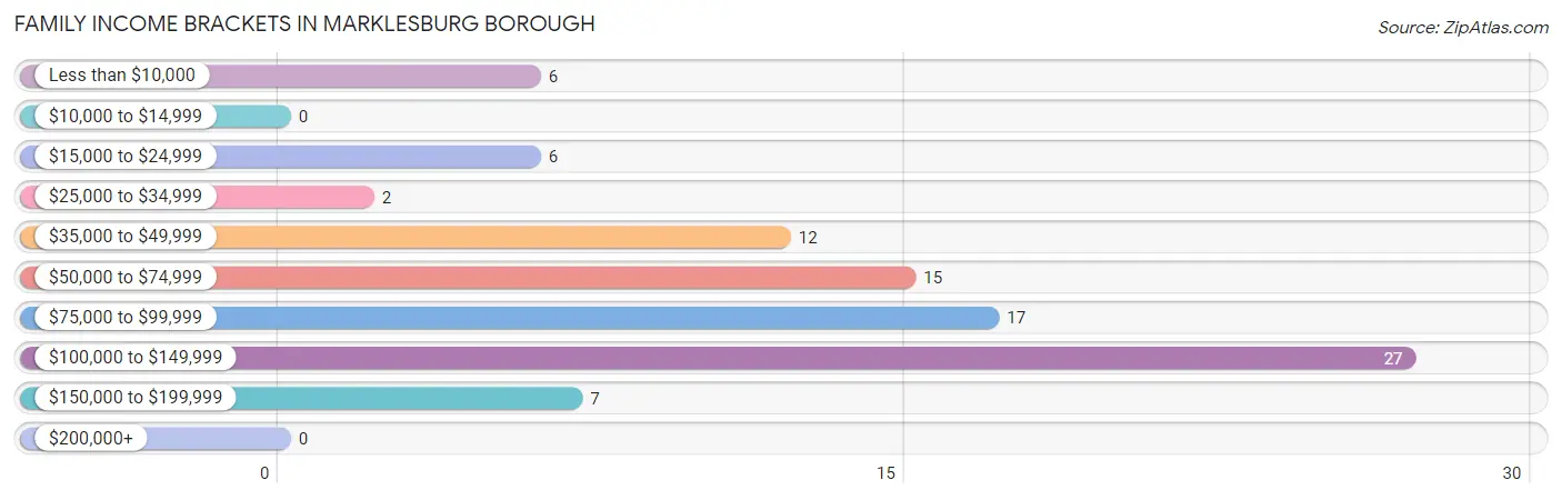 Family Income Brackets in Marklesburg borough