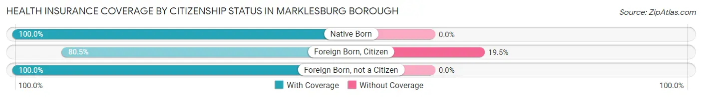 Health Insurance Coverage by Citizenship Status in Marklesburg borough