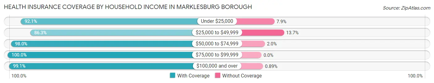 Health Insurance Coverage by Household Income in Marklesburg borough