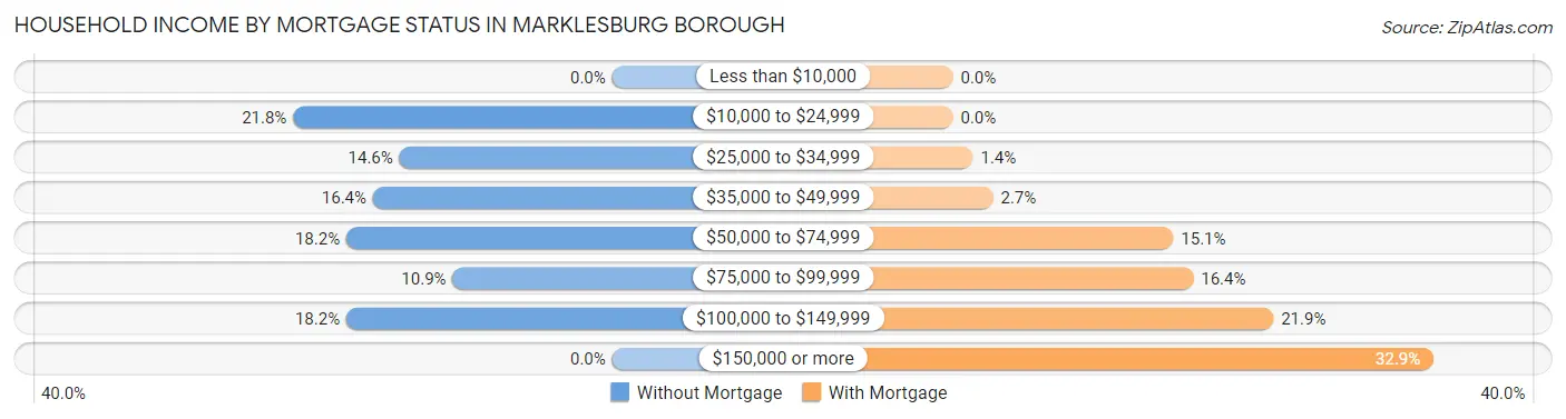 Household Income by Mortgage Status in Marklesburg borough