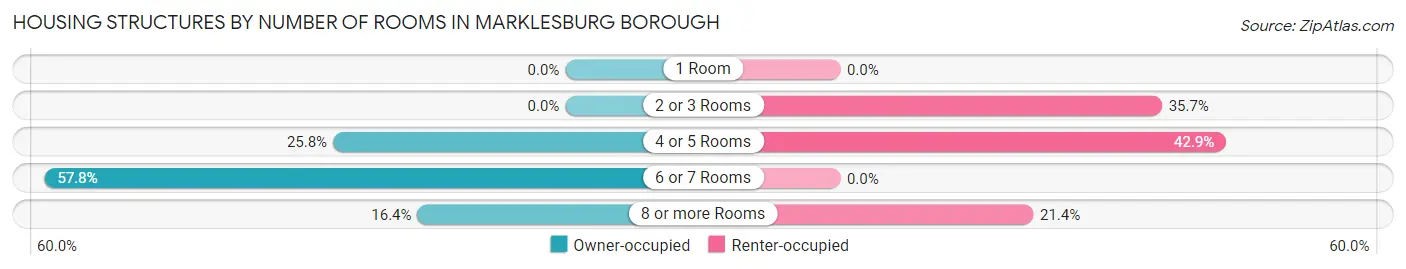 Housing Structures by Number of Rooms in Marklesburg borough