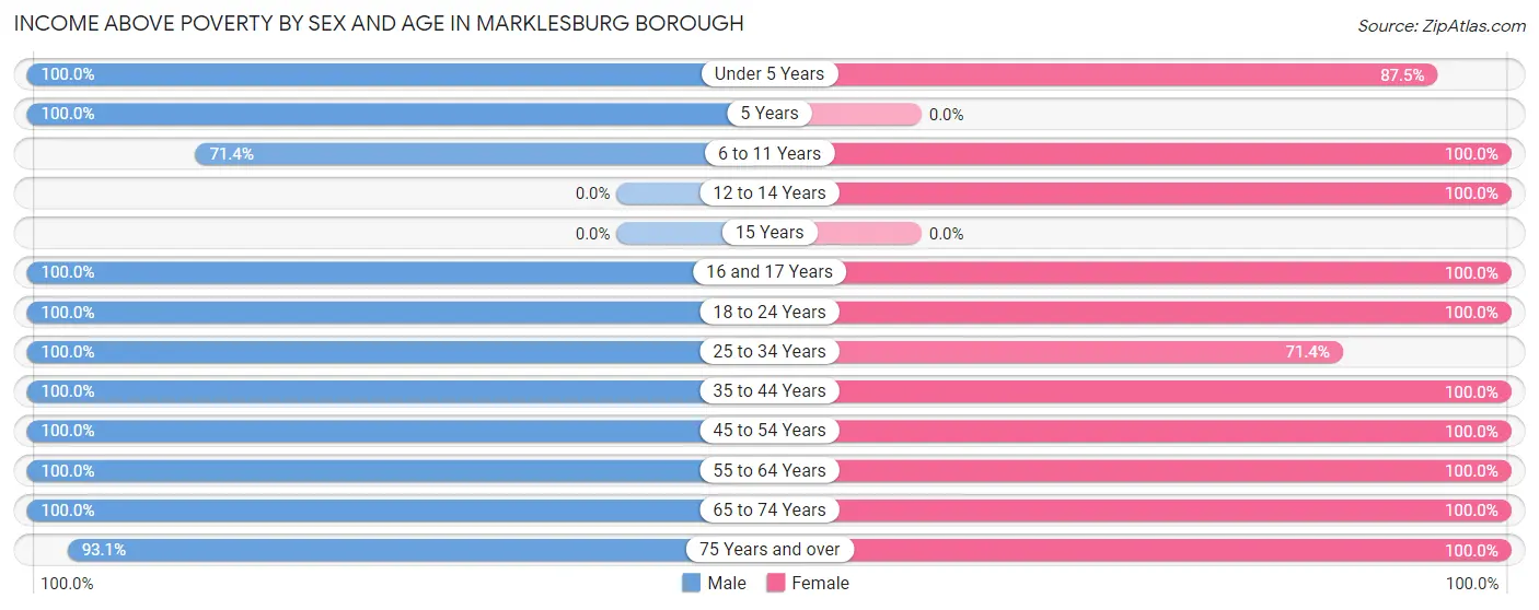 Income Above Poverty by Sex and Age in Marklesburg borough