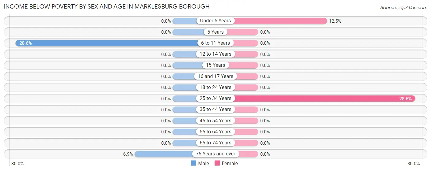 Income Below Poverty by Sex and Age in Marklesburg borough