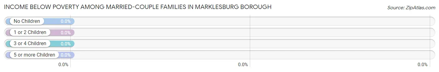 Income Below Poverty Among Married-Couple Families in Marklesburg borough