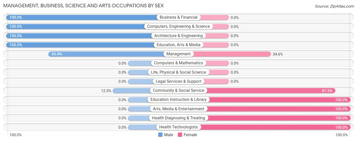 Management, Business, Science and Arts Occupations by Sex in Marklesburg borough