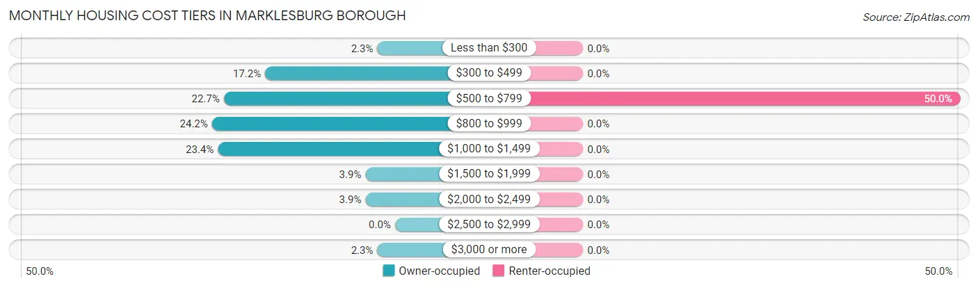 Monthly Housing Cost Tiers in Marklesburg borough