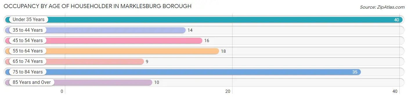 Occupancy by Age of Householder in Marklesburg borough