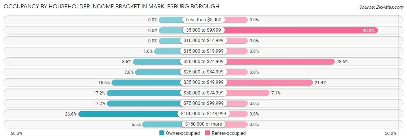 Occupancy by Householder Income Bracket in Marklesburg borough
