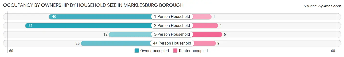 Occupancy by Ownership by Household Size in Marklesburg borough