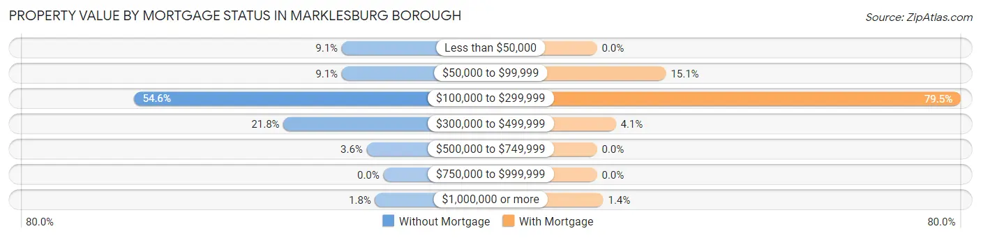 Property Value by Mortgage Status in Marklesburg borough
