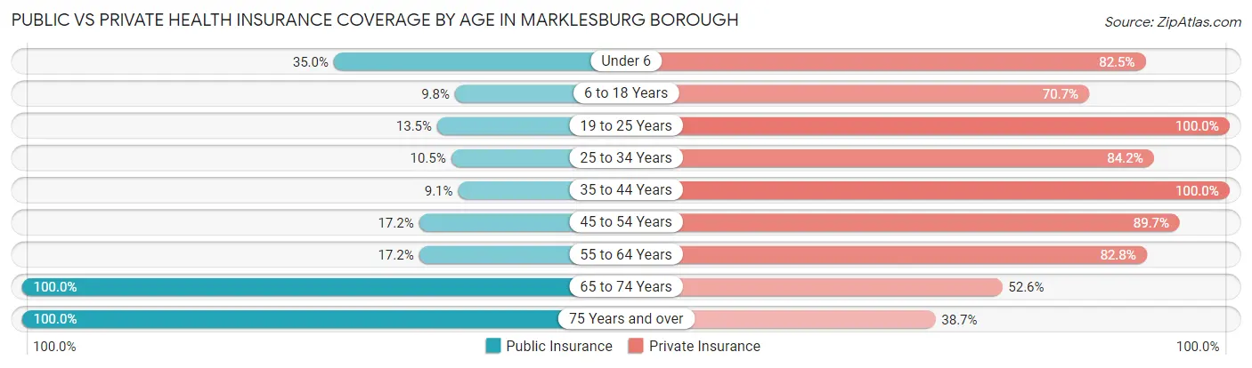 Public vs Private Health Insurance Coverage by Age in Marklesburg borough