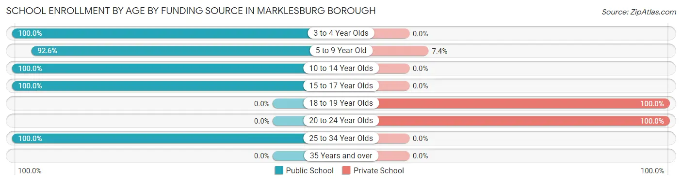 School Enrollment by Age by Funding Source in Marklesburg borough