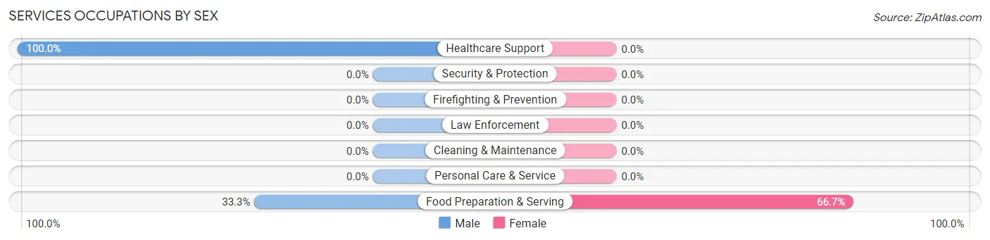 Services Occupations by Sex in Marklesburg borough