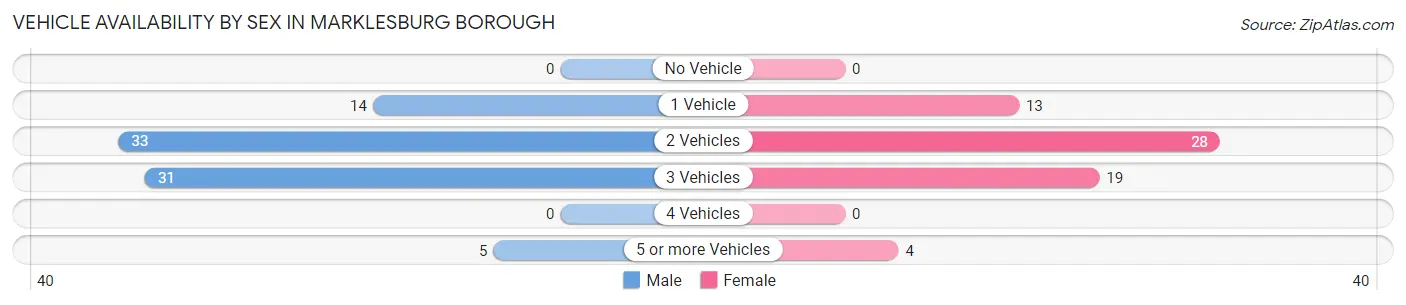 Vehicle Availability by Sex in Marklesburg borough