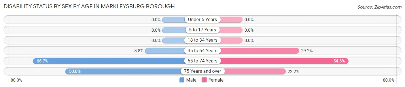Disability Status by Sex by Age in Markleysburg borough