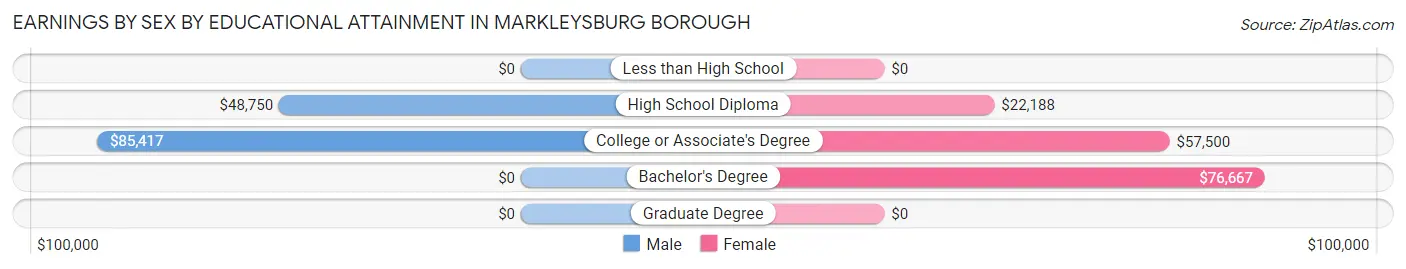 Earnings by Sex by Educational Attainment in Markleysburg borough