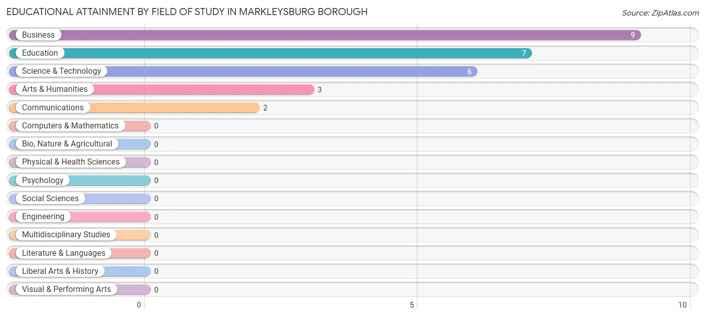 Educational Attainment by Field of Study in Markleysburg borough