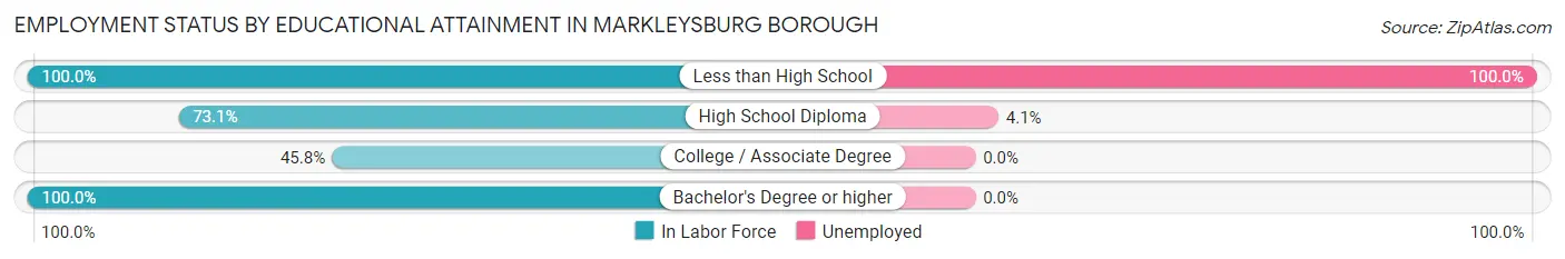 Employment Status by Educational Attainment in Markleysburg borough