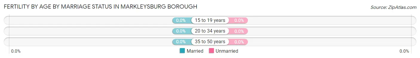 Female Fertility by Age by Marriage Status in Markleysburg borough