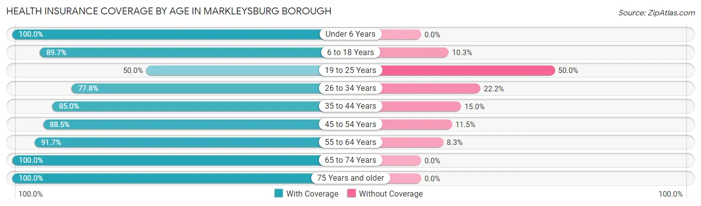Health Insurance Coverage by Age in Markleysburg borough