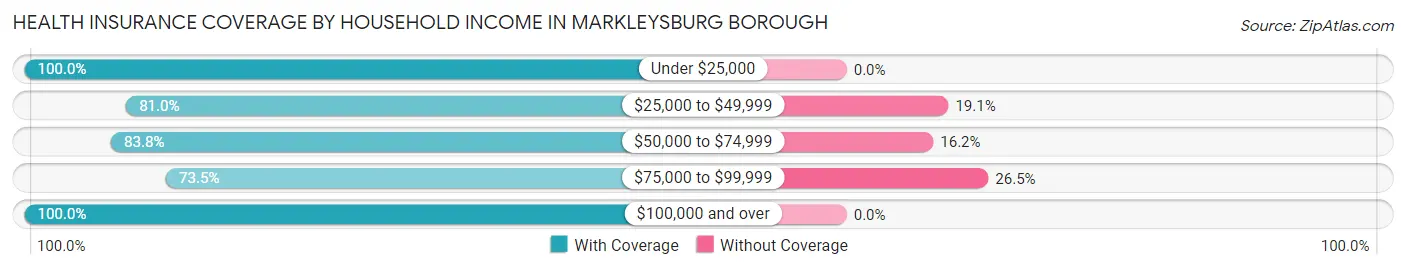 Health Insurance Coverage by Household Income in Markleysburg borough