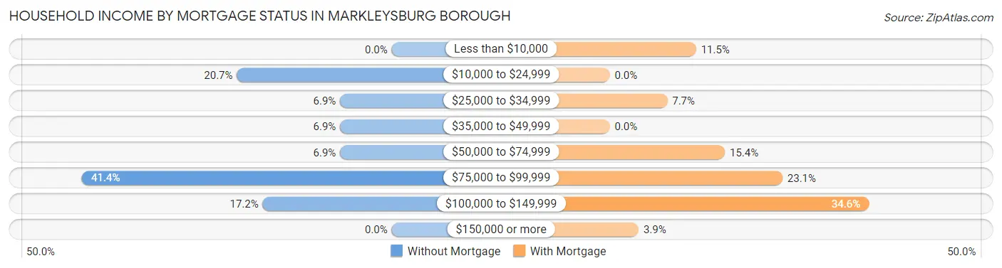 Household Income by Mortgage Status in Markleysburg borough