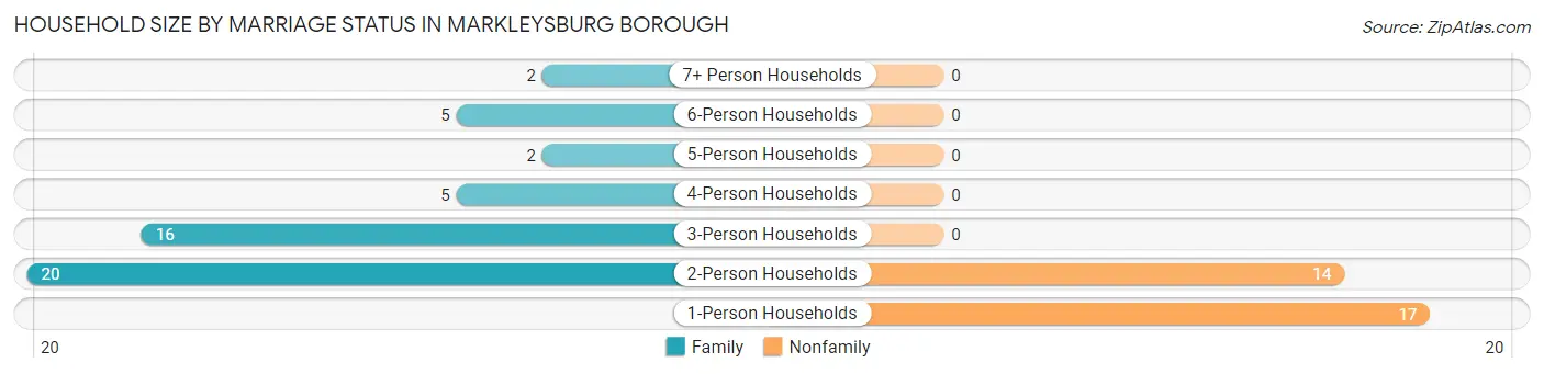 Household Size by Marriage Status in Markleysburg borough