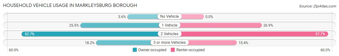 Household Vehicle Usage in Markleysburg borough