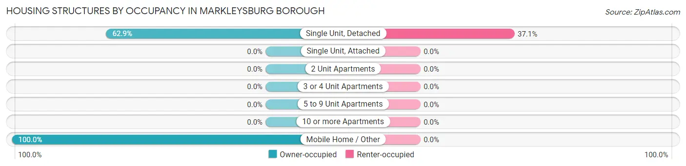 Housing Structures by Occupancy in Markleysburg borough