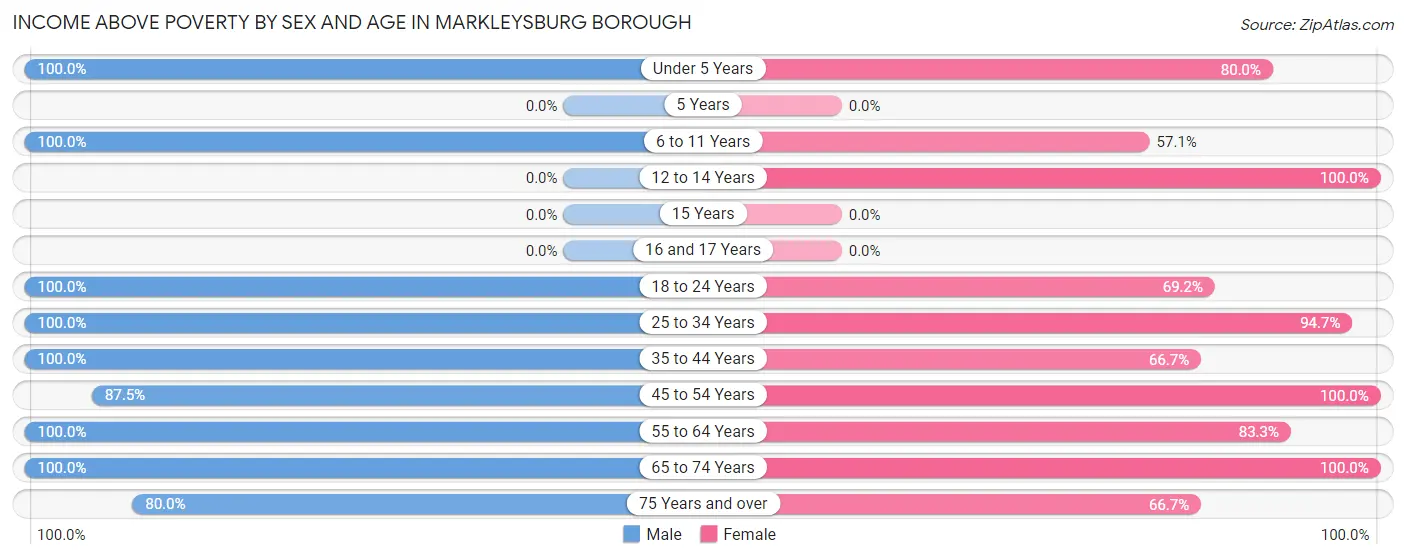 Income Above Poverty by Sex and Age in Markleysburg borough