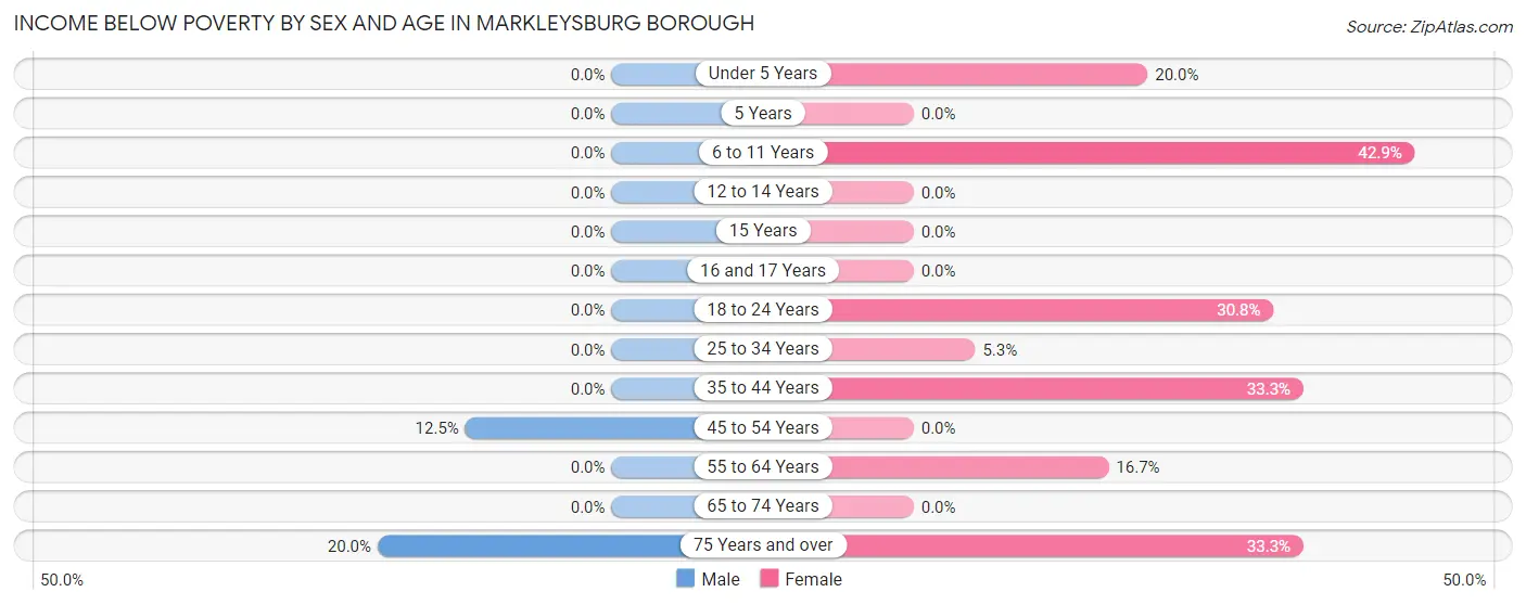 Income Below Poverty by Sex and Age in Markleysburg borough