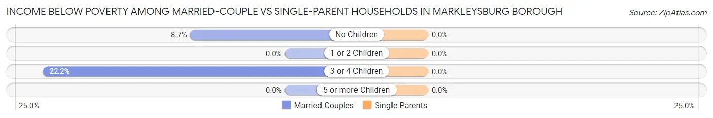 Income Below Poverty Among Married-Couple vs Single-Parent Households in Markleysburg borough
