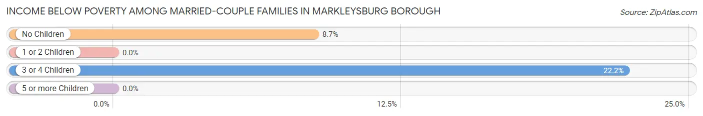 Income Below Poverty Among Married-Couple Families in Markleysburg borough